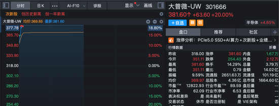 多股20%封板！算力、芯片，涨停潮！