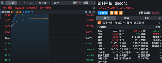 多股20%封板！算力、芯片，涨停潮！