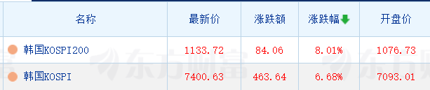 韩股狂飙超7%，三星电子涨超15%，现货黄金日内大涨100美元