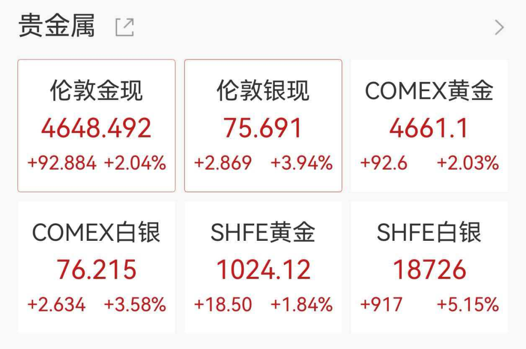 韩股狂飙超7%，三星电子涨超15%，现货黄金日内大涨100美元