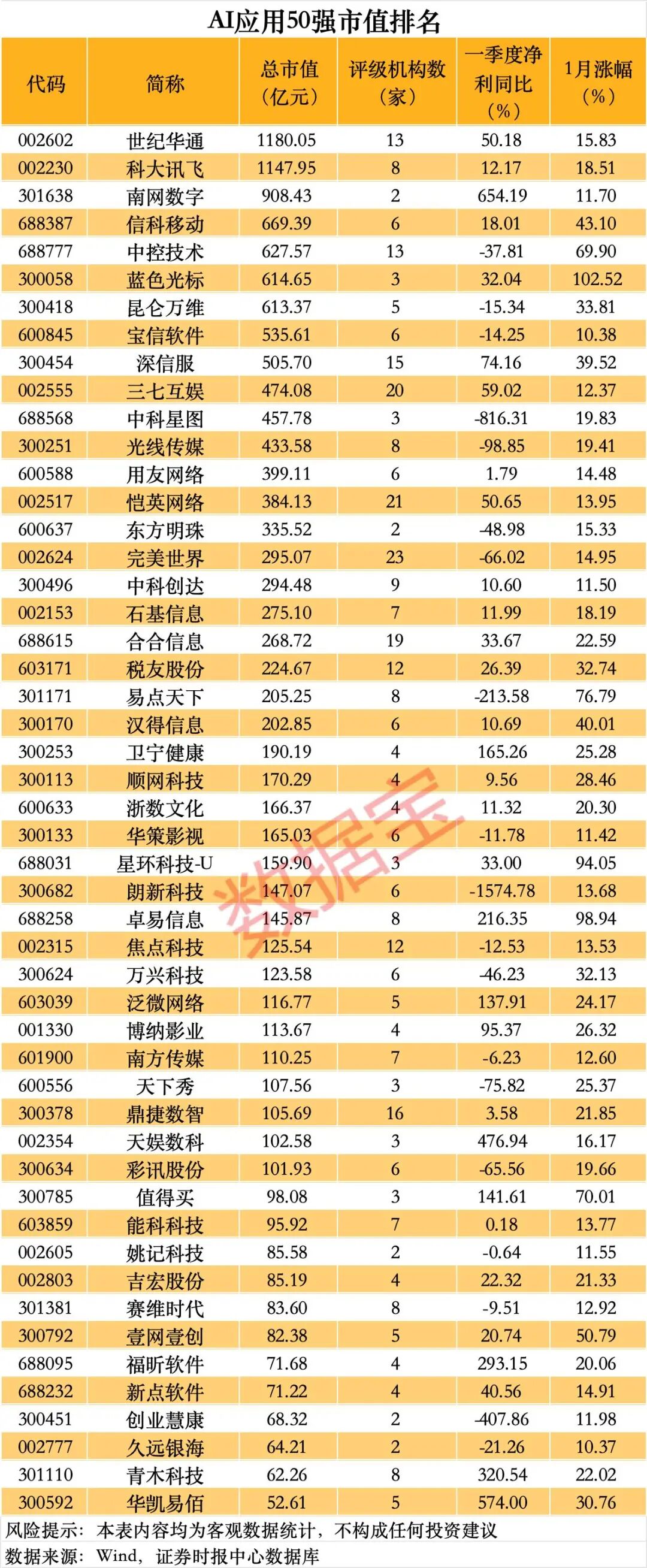 AI硬件史诗级暴涨！AI应用50强出炉（附名单）
