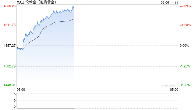 快讯：沪金主力合约日内涨幅达2.00%，现报1025.74元/克