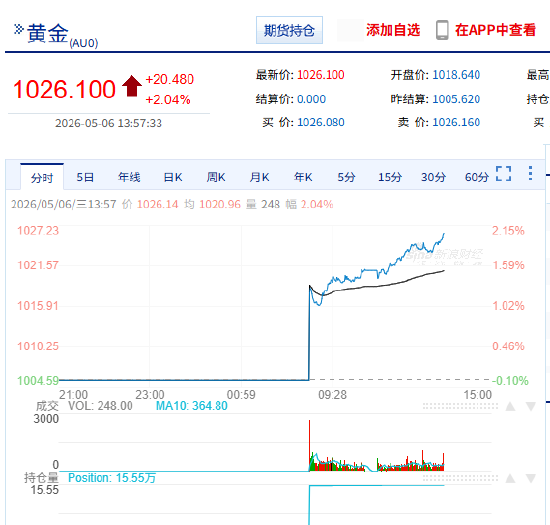 快讯：沪金主力合约日内涨幅达2.00%，现报1025.74元/克