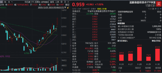 全球AI芯片狂欢，港股硬科技大爆发！规模最大港股通信息技术ETF华宝（159131）爆量飙升逾7%！