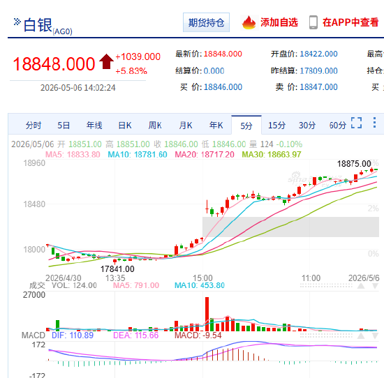 快讯：白银连续主力合约日内涨6%，现报18885.00元。