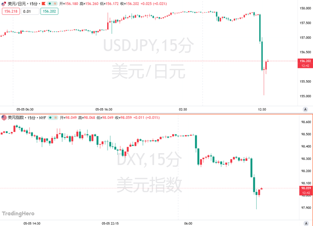 日元盘中暴力拉升近300点！新干预红线曝光？