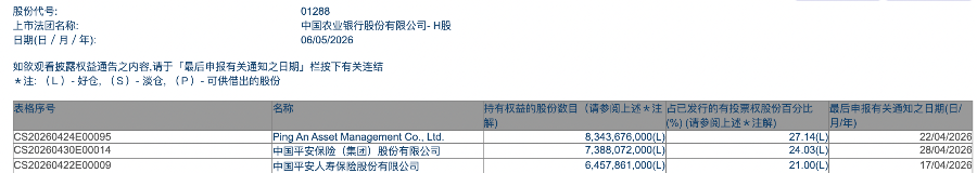 加仓不停！“平安系”持农行H股超70%，持国寿H股超30%