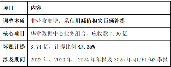 太极股份2022年净利“蒸发”3.09亿 EPS从0.64元暴跌至0.11元，投资者索赔窗口开启
