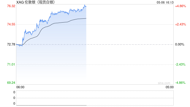 快讯：现货白银站上76美元/盎司，日内涨4.51%