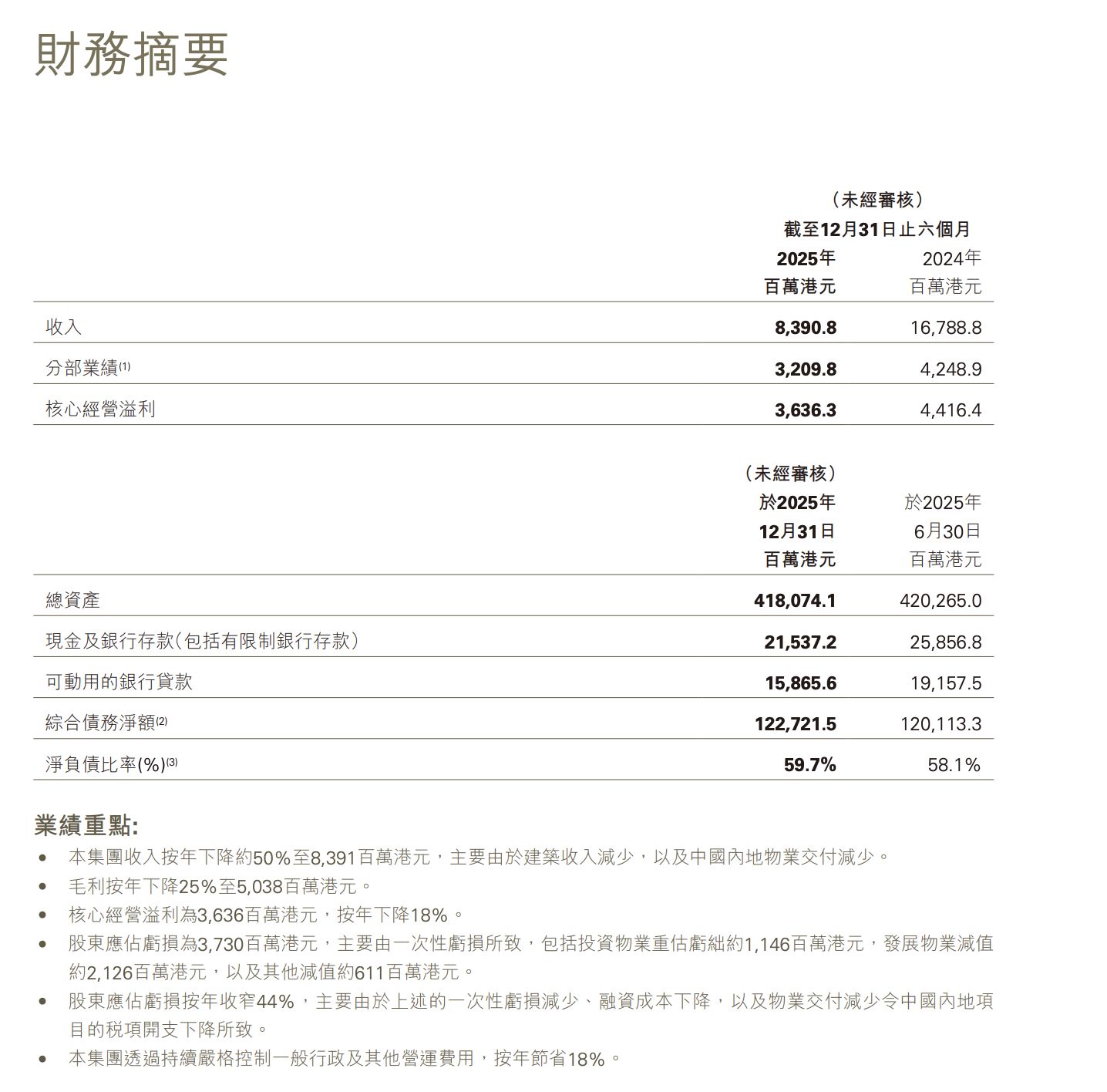 “七招减债”仍承压！总估值约156亿港元，新世界发展拟出售部分香港酒店资产？公司回应