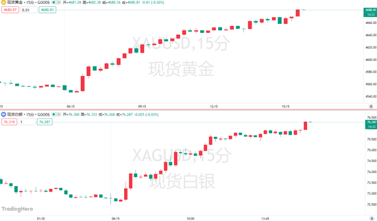 美伊和解曙光初现！黄金冲上4680美元，白银日内大涨近5%