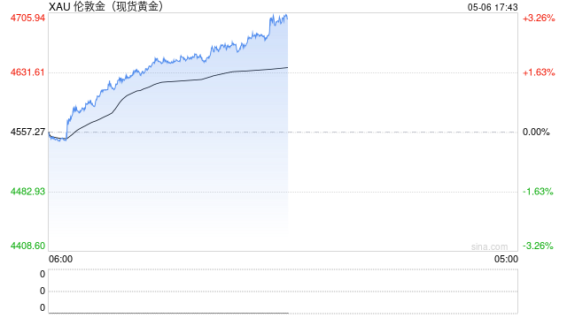 快讯：现货黄金一度站上4700美元/盎司，日内涨超3%