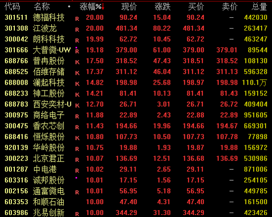 A股，全线爆发！600396，尾盘涨停！