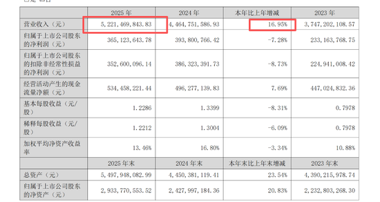 营收狂飙至52亿却利润下滑，中宠股份为何“越卖越不赚钱”？