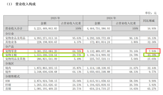 营收狂飙至52亿却利润下滑，中宠股份为何“越卖越不赚钱”？