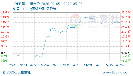 05月06日LDPE价格11566.67元/吨 60天上涨11.58%