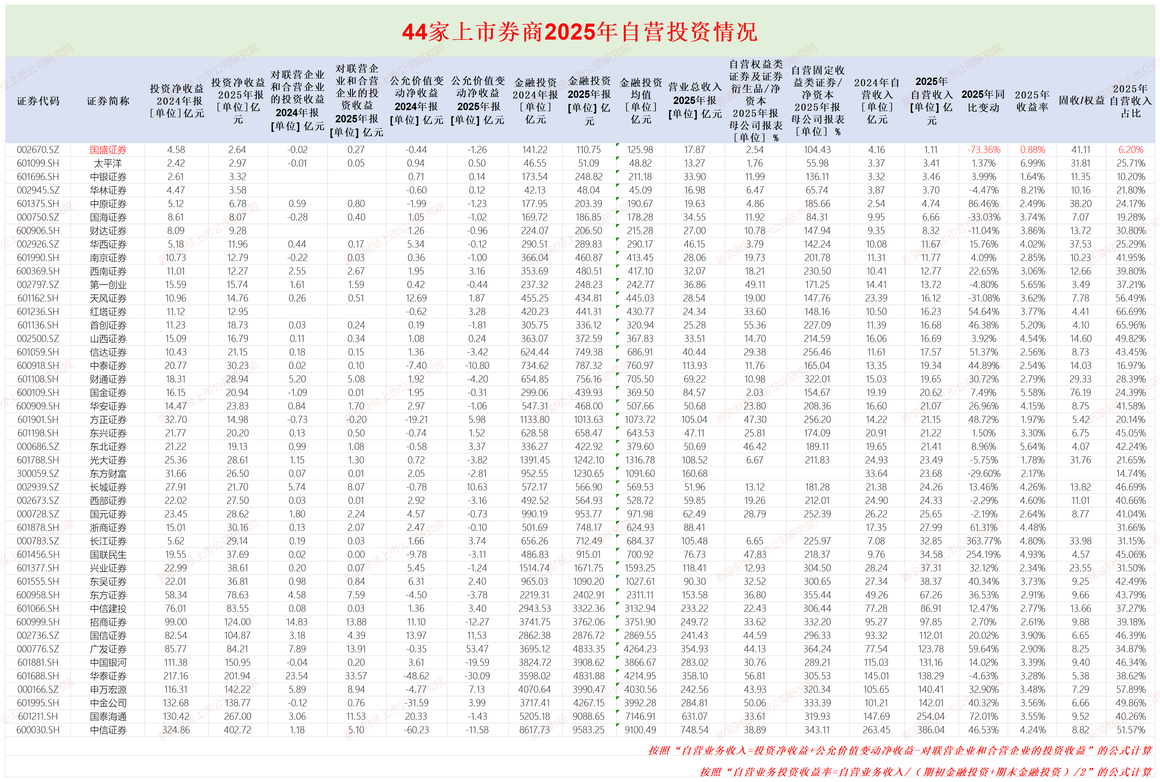 国盛证券自营投资收益率最低 资管净收入最少排名垫底|券商年报