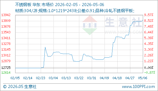 05月06日不锈钢板13831.67元/吨 20天上涨3.87%