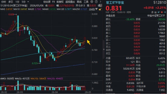 商业航天“点火”，一季报验证！华宝基金军工ETF（512810）放量涨2.21%三连阳！