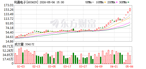 利通电子：截至4月30日公司股东人数为83490户