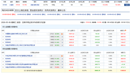 超10亿元！机构抢筹存储芯片