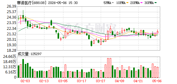 赛诺医疗：公司尚未进行股份回购工作