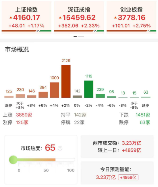 ETF日报：从中长期来看，黄金长牛的基础逻辑仍然稳固，关注黄金ETF和黄金股ETF