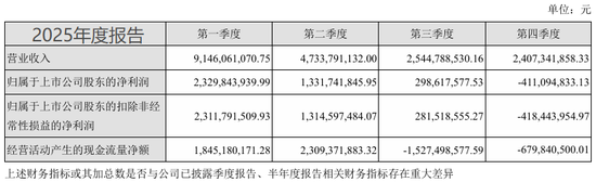 高管年薪从500万降到80万！古井贡酒，太惨了