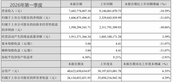 高管年薪从500万降到80万！古井贡酒，太惨了