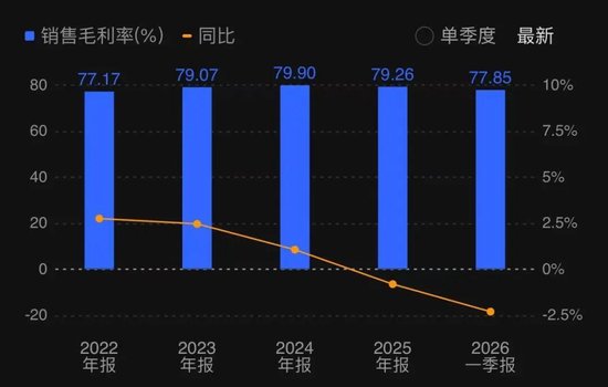高管年薪从500万降到80万！古井贡酒，太惨了