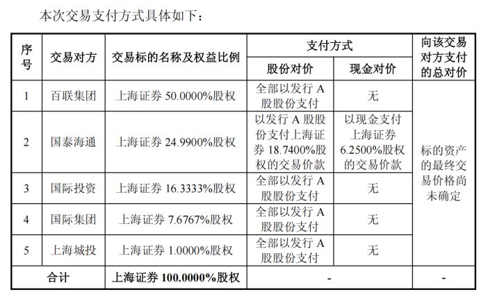 东方证券发布重组预案，股份+现金收购上海证券全部股权，资产总额有望跻身行业前十
