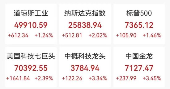 美股存储芯片深夜大反弹，AMD暴涨18%，英伟达涨5%，中概股爆发，百度狂飙11%，国际油价跳水13%