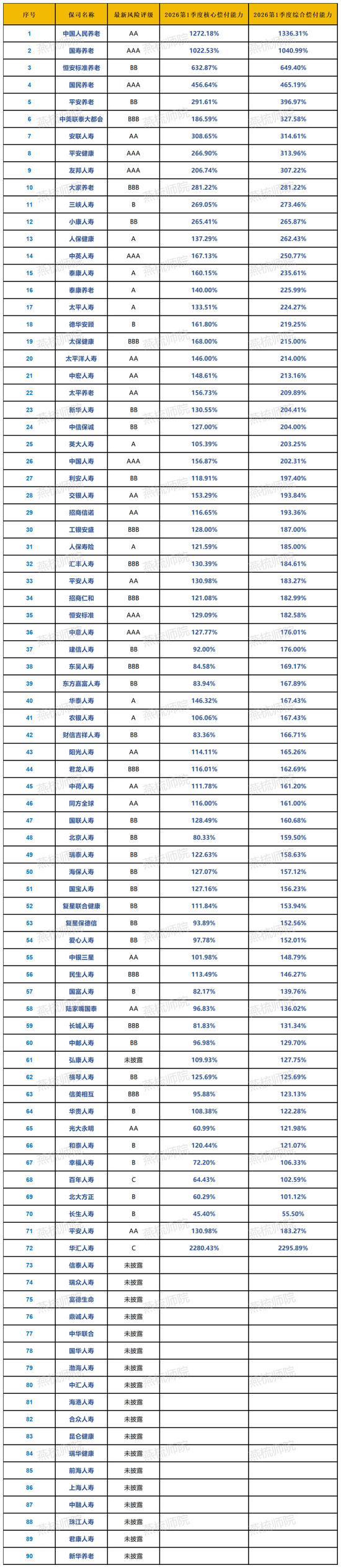 2026Q1寿险公司偿付能力排行榜：养老险公司领跑，长生、百年承压