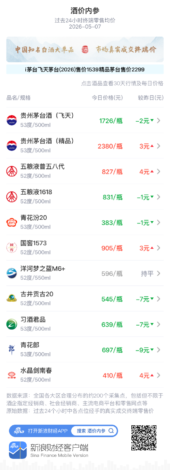 酒价内参5月7日价格发布：五粮液1618下跌2元/瓶