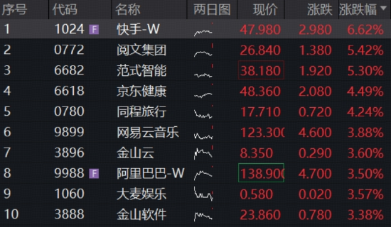 利好突袭，中概狂飙！港股互联网共振向上，百亿513770涨近2%，阿里巴巴涨超3%，机构：5月互联网赔率最高