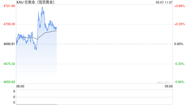 黄金重拾升势越过4700美元 机构预测年底冲刺5200美元