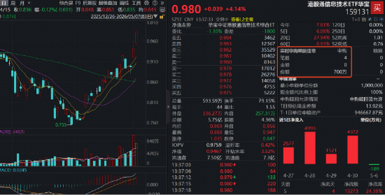 “恒科加强版”两日涨超9%！规模最大港股通信息技术ETF华宝（159131）午后溢价走阔，实时资金净申购700万份