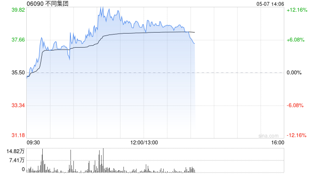不同集团午前涨超10% 近期成立智能机器人公司