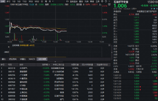 阿联酋退出OPEC，如何解读？华宝基金石油ETF（159019）盘中跌超2%！高油价能否维持？