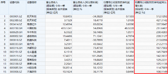 军工局部高温，中国长城三连板，航锦科技4天3板！华宝基金军工ETF（512810）四连升！