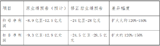 南都电源（300068）业绩预告“变脸”超15亿 内控全面失控被出具否定意见，投资者索赔通道开启