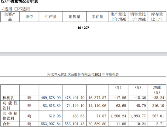 核桃乳卖不动、投资不赚钱，养元饮品年报“双降”并非只因春节错配