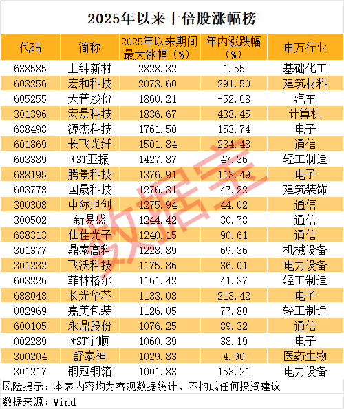 刚刚，又一只“20倍股”，603256！