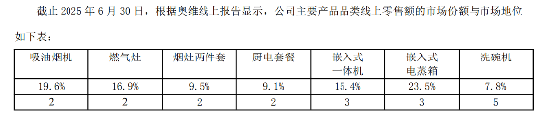 卖不动了！ 老板电器交出史上最差业绩：产品全线“哑火”，接班人年薪腰斩，谁靠分红套现？ | BUG