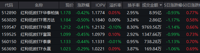 银行股分红再创新高，红利低波ETF华泰柏瑞（512890）近五年回报超62%！国泰海通：价值也有春天