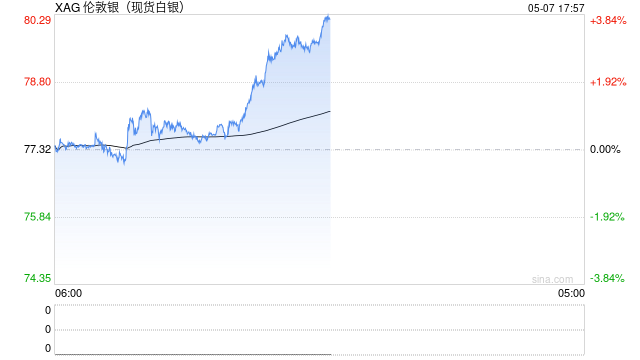 快讯：现货白银突破80美元/盎司，日内涨3.47%