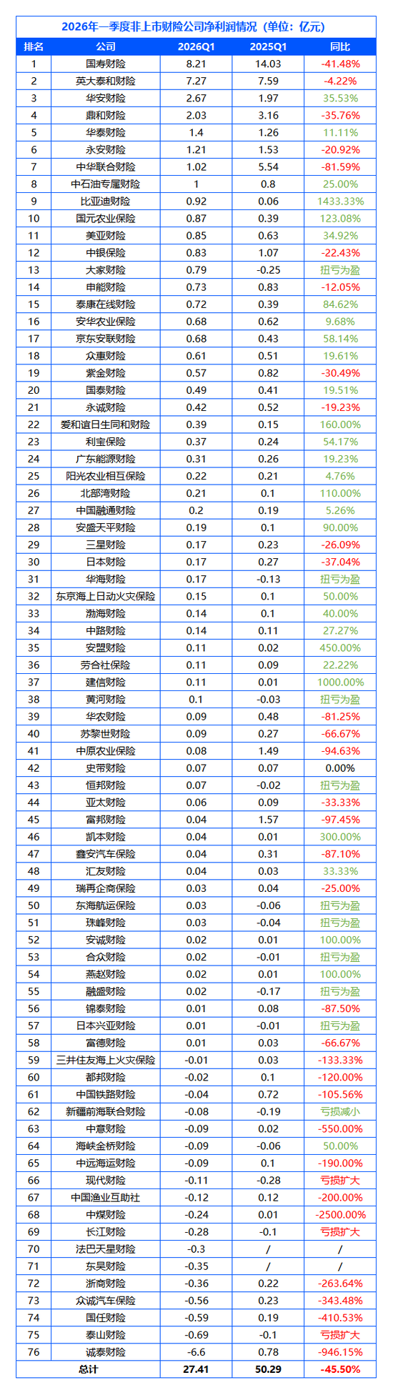 76家非上市财险公司一季度业绩排行榜：国寿财险、中华联合财险保费破百亿，行业却陷“增收不增利”