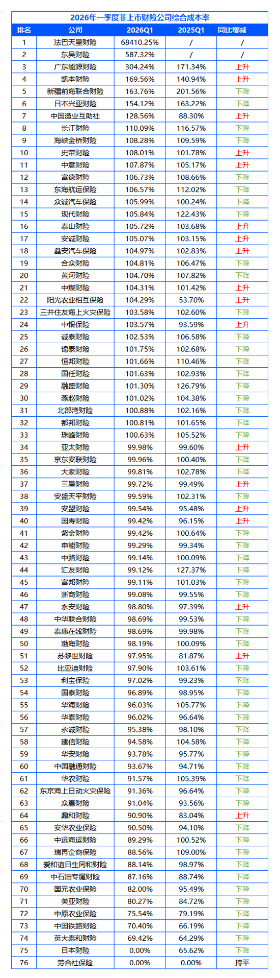 76家非上市财险公司一季度业绩排行榜：国寿财险、中华联合财险保费破百亿，行业却陷“增收不增利”