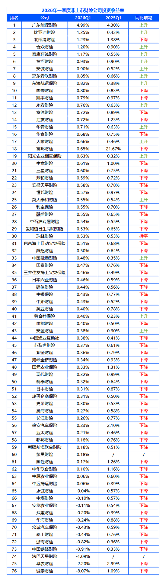 76家非上市财险公司一季度业绩排行榜：国寿财险、中华联合财险保费破百亿，行业却陷“增收不增利”