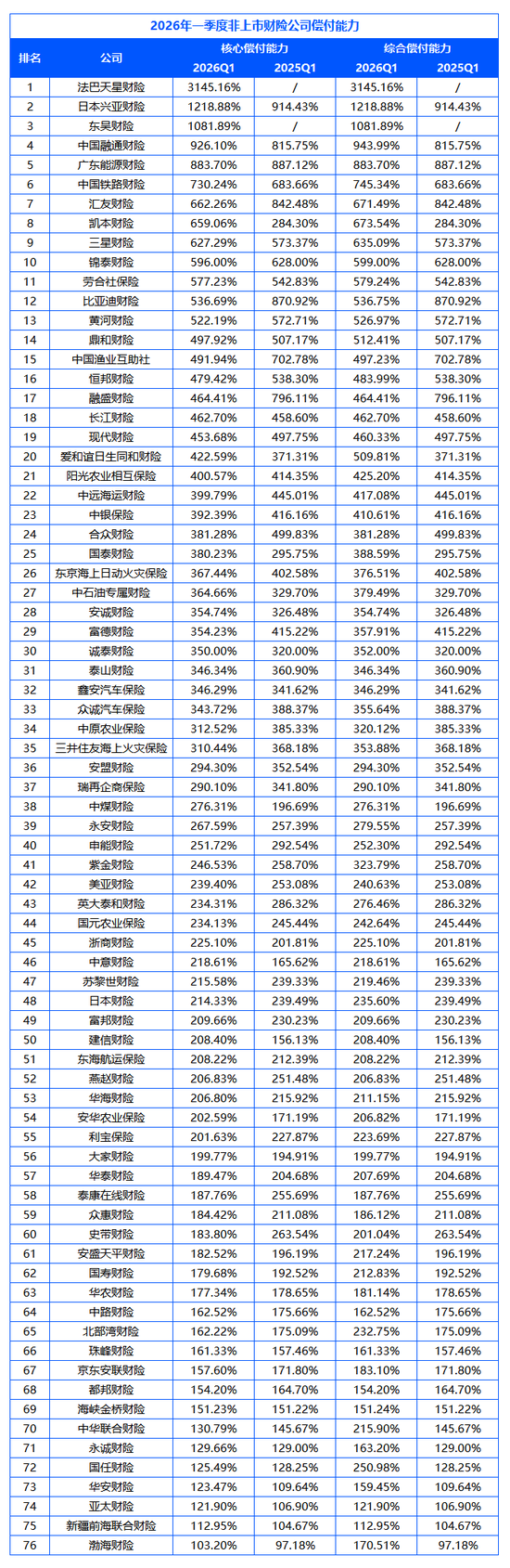76家非上市财险公司一季度业绩排行榜：国寿财险、中华联合财险保费破百亿，行业却陷“增收不增利”